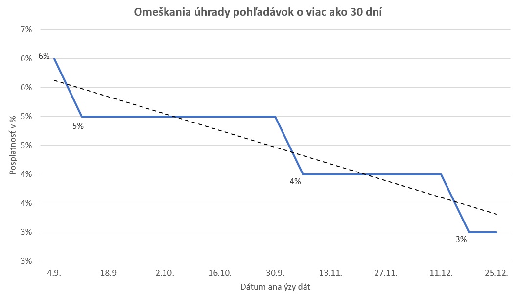 Omeškani úhrady pohľadávok